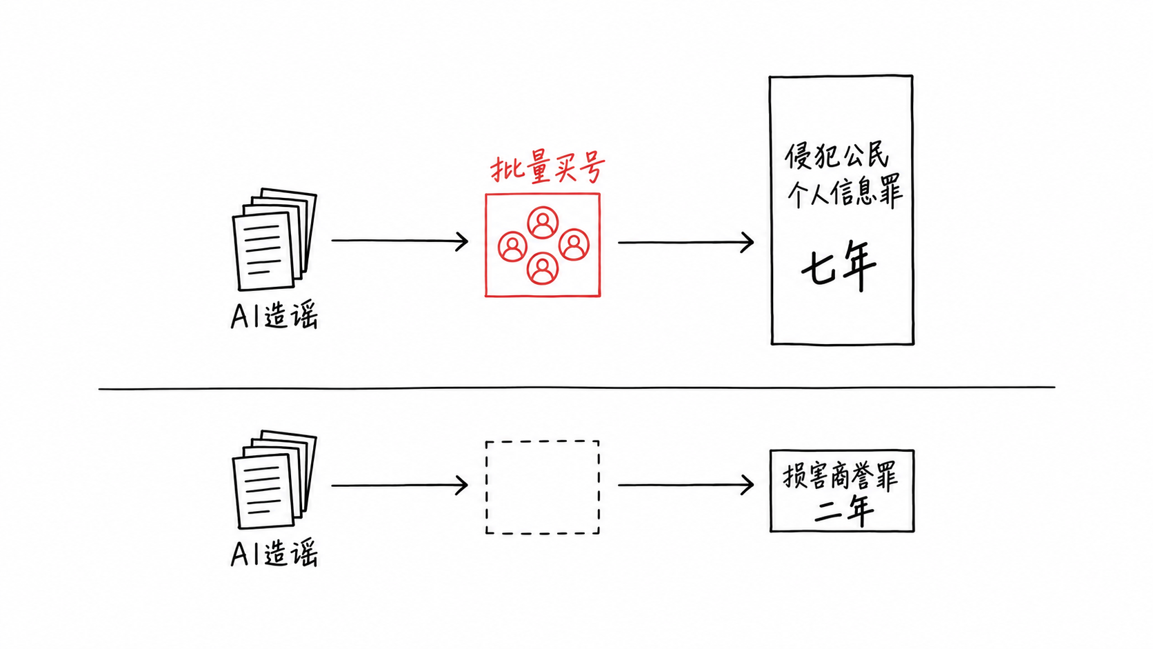 AI造谣案罪名落点对照：有无批量买号环节决定落在侵犯公民个人信息罪还是损害商誉罪
