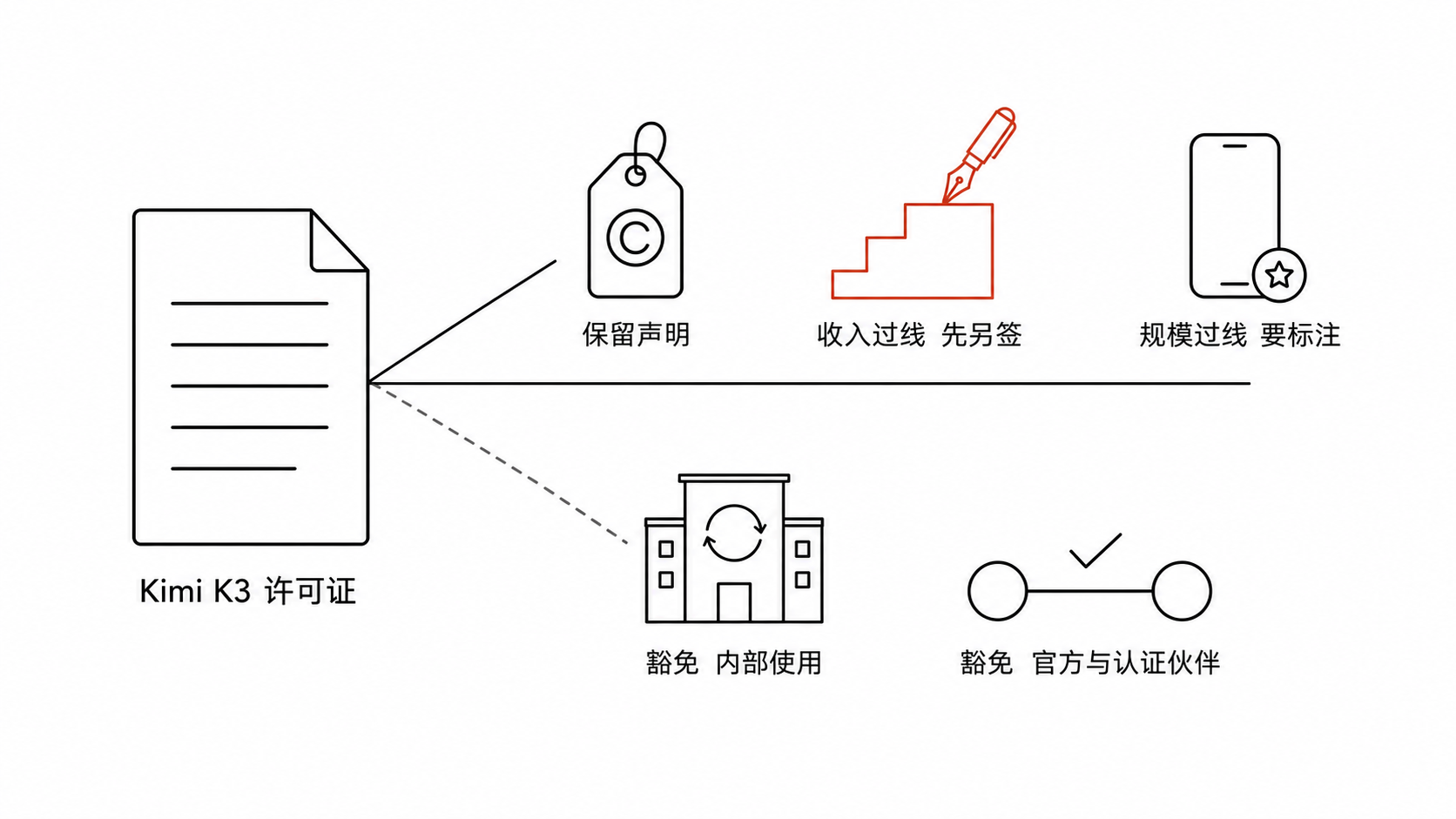 Kimi K3 许可证的三处条件与两项豁免结构图
