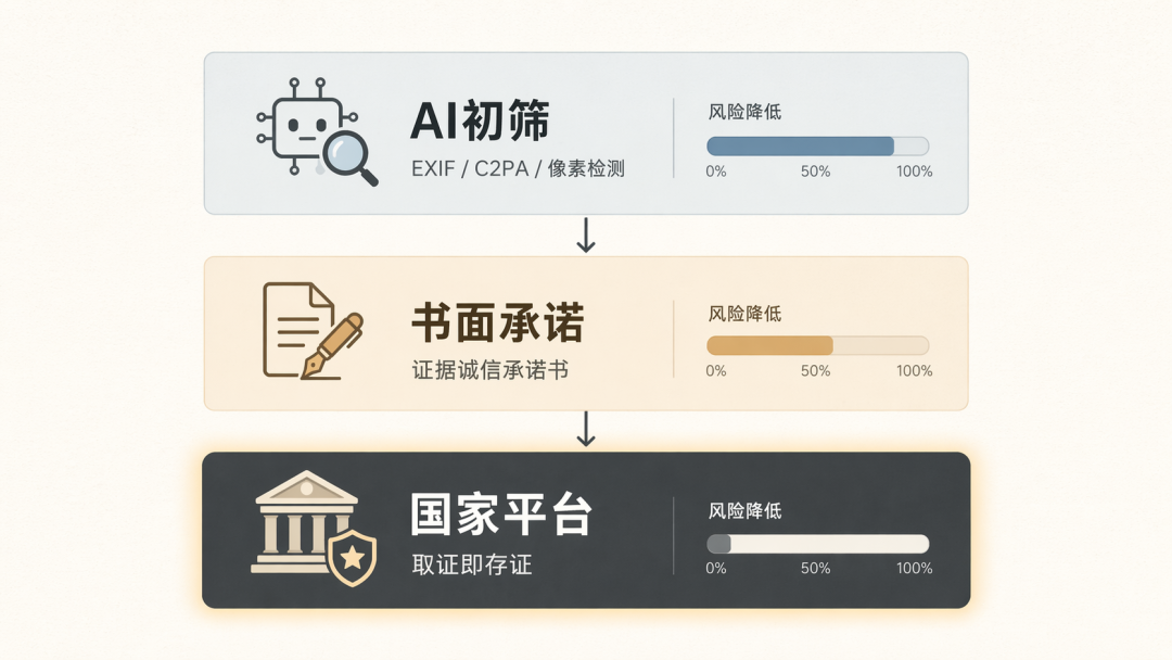 三条防线的层级结构