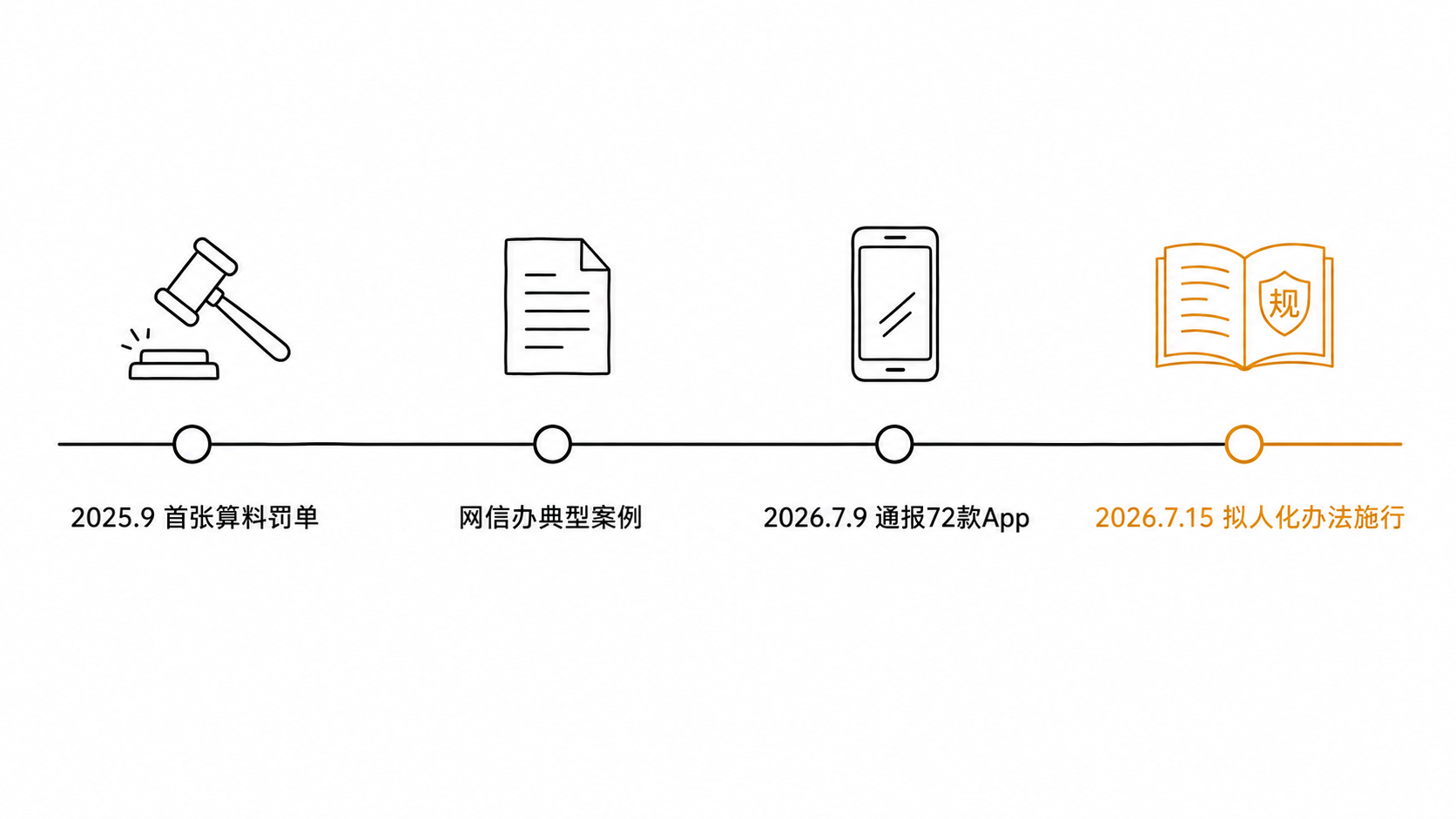 AI 训练数据监管时间线：护网罚单、72 款 App 通报、拟人化办法施行