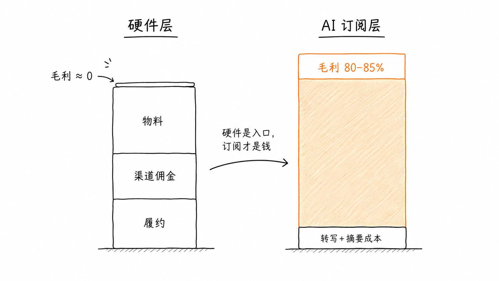 两层账对比：硬件层毛利贴近零，AI 订阅层毛利八成以上