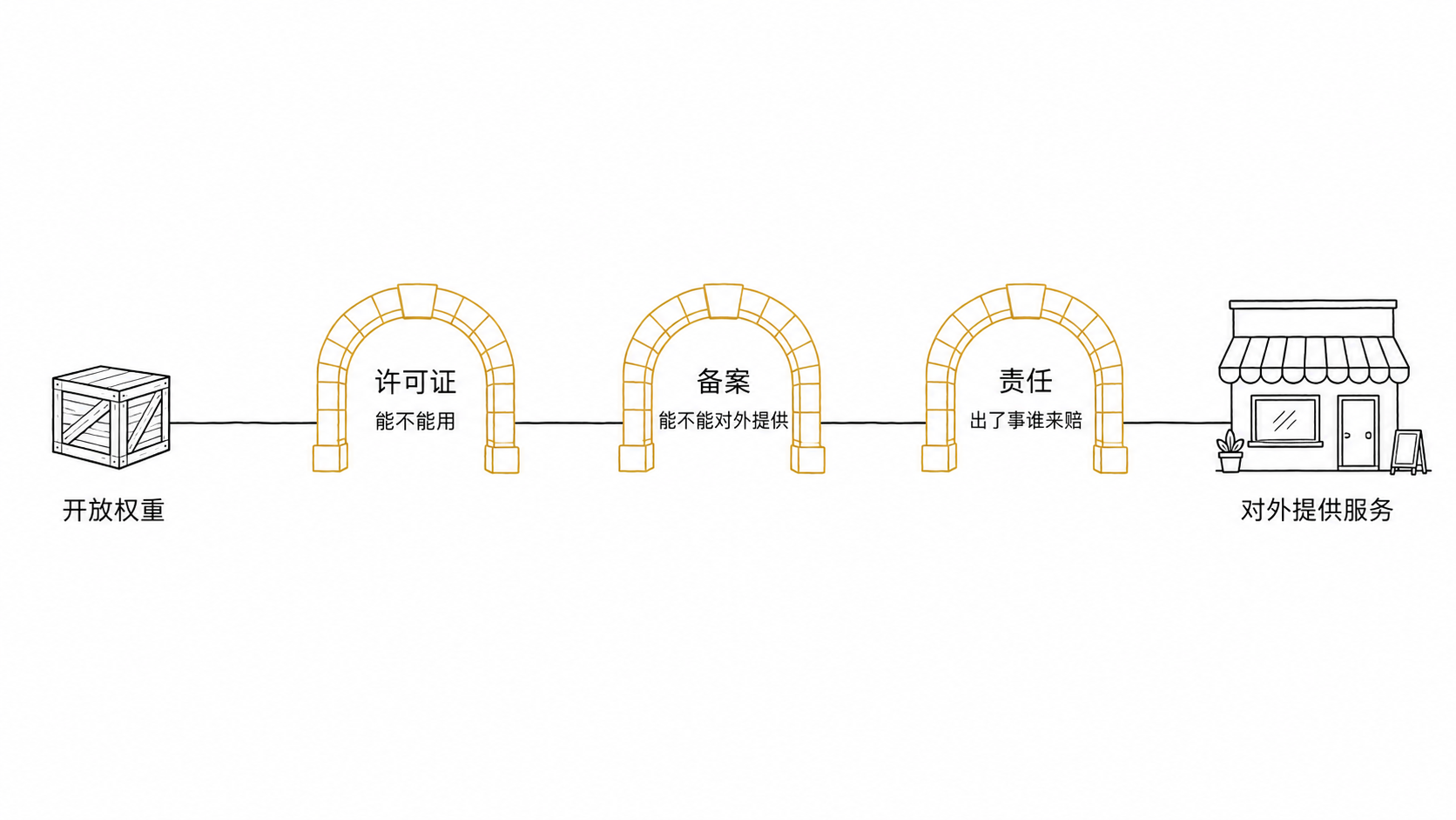 开源大模型商用三道关口示意图：许可证管能不能用、备案管能不能对外提供、责任管出了事谁来赔