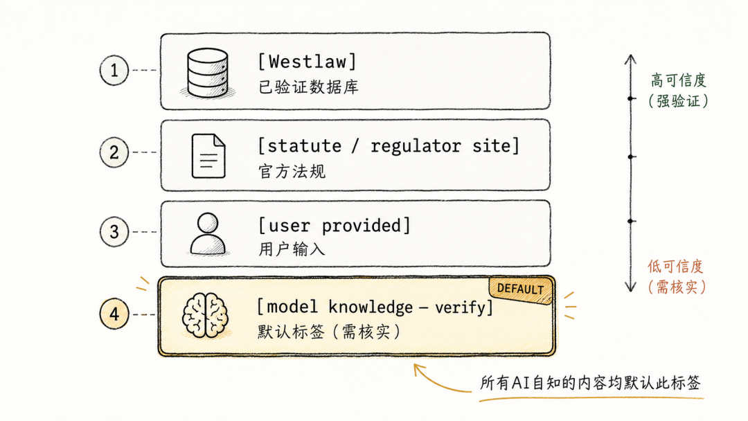 来源标签体系