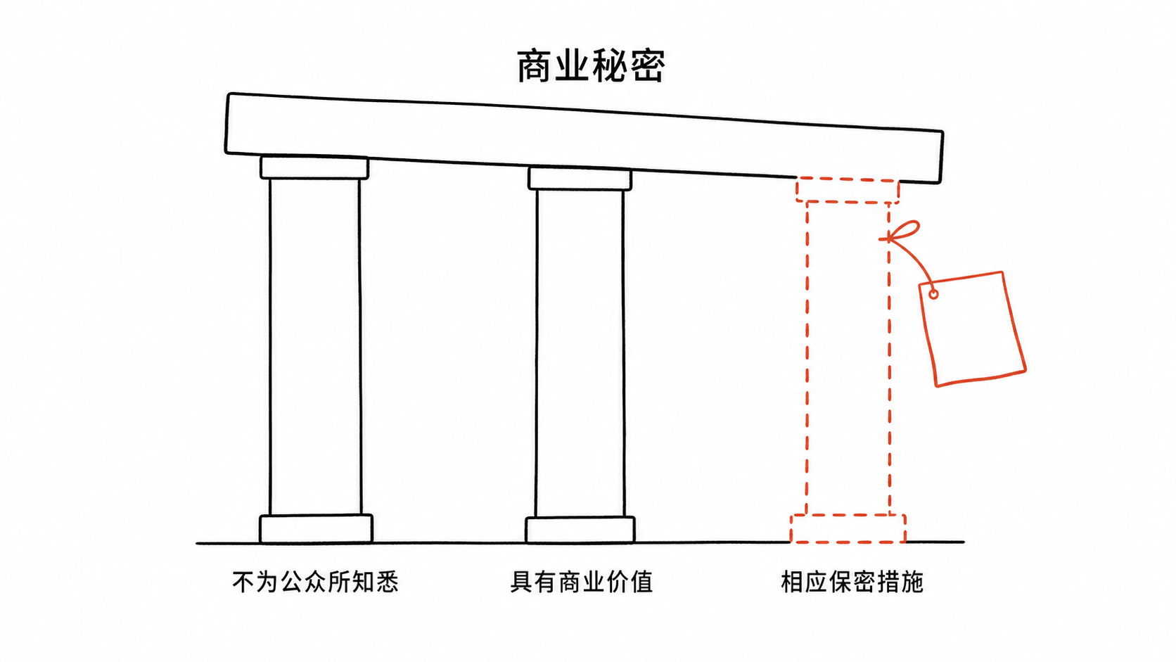 商业秘密三要件示意图 前两根柱子实线 第三根相应保密措施画成虚线 横梁向右倾斜