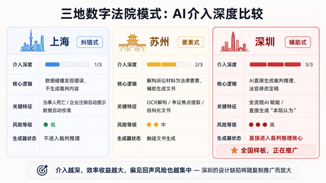 三地数字法院模式：Harness介入深度比较