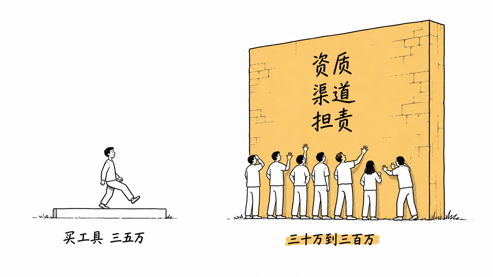 买工具的门槛只要三五万，资质、渠道、担责的门槛要三十万到三百万