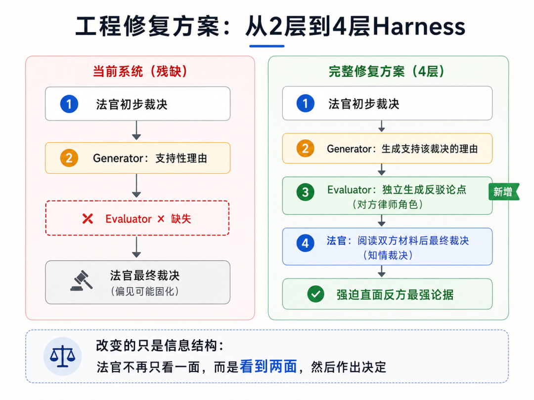 工程修复方案：从2层到4层Harness