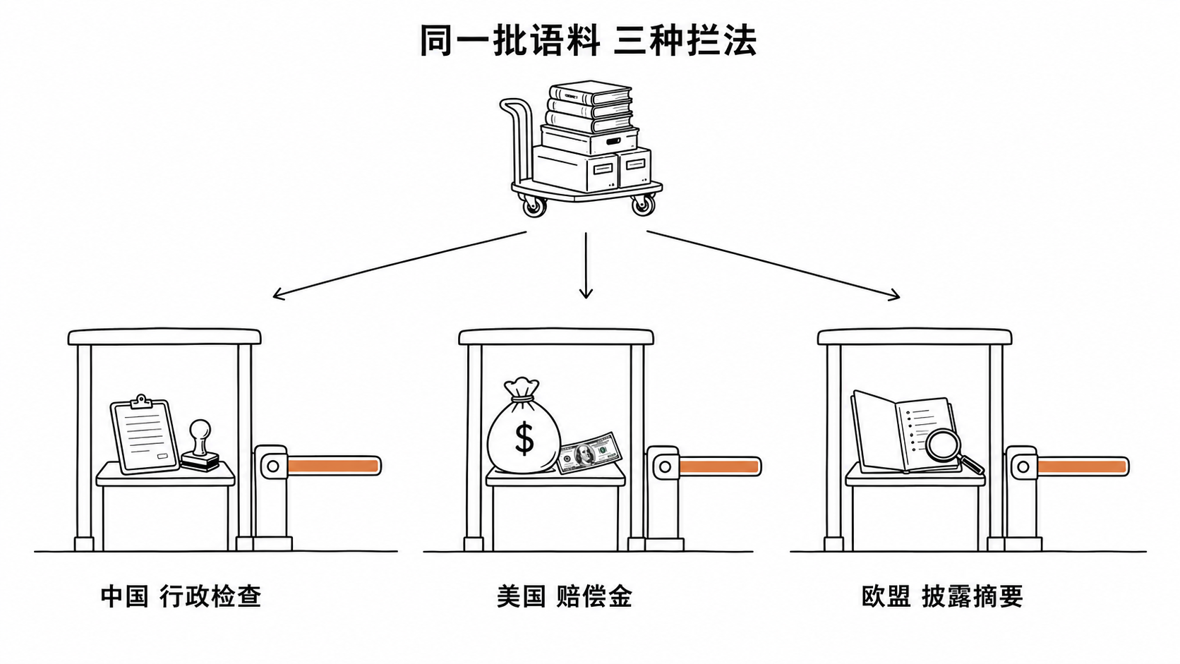 三个并排关卡 中国是图章和检查表 美国是钱袋 欧盟是清单和放大镜 同一批语料三种拦法
