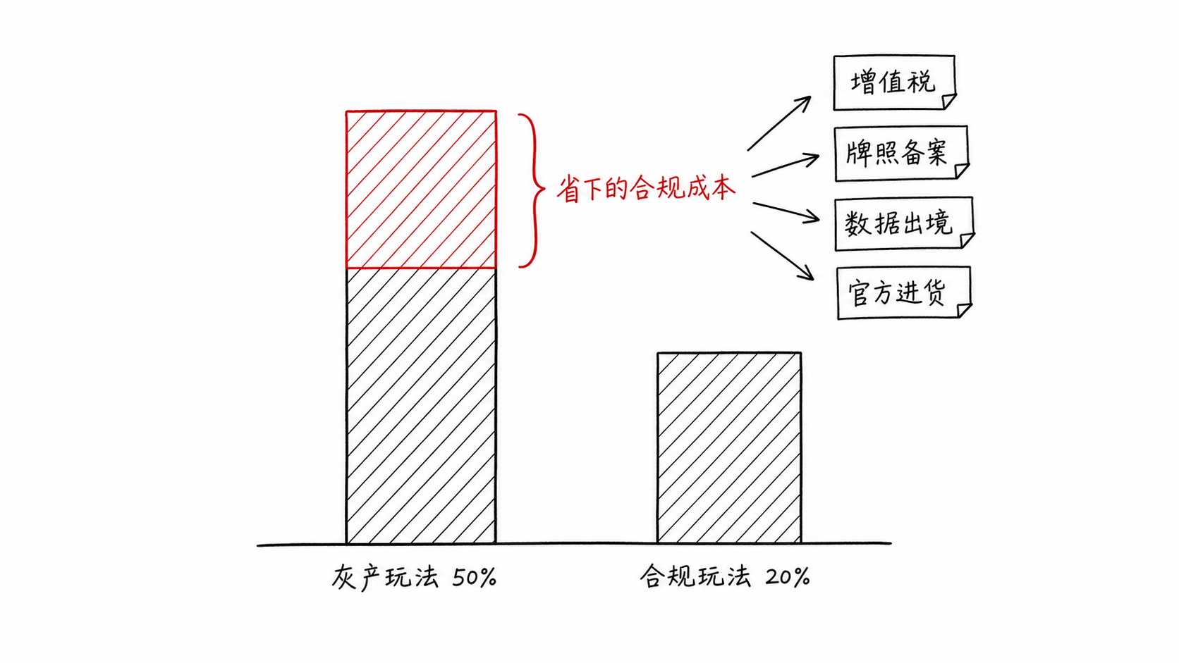 AI 中转站灰产玩法毛利 50% 与合规玩法毛利 20% 对比，差额正好是省下的合规成本