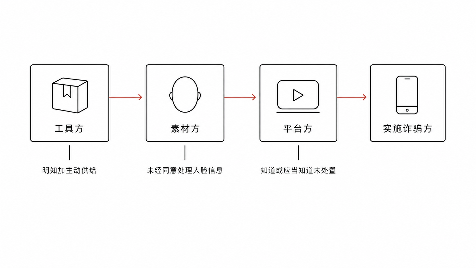 四端责任链条图：工具方、素材方、平台方、实施诈骗方依次相连，各自标注法律落点