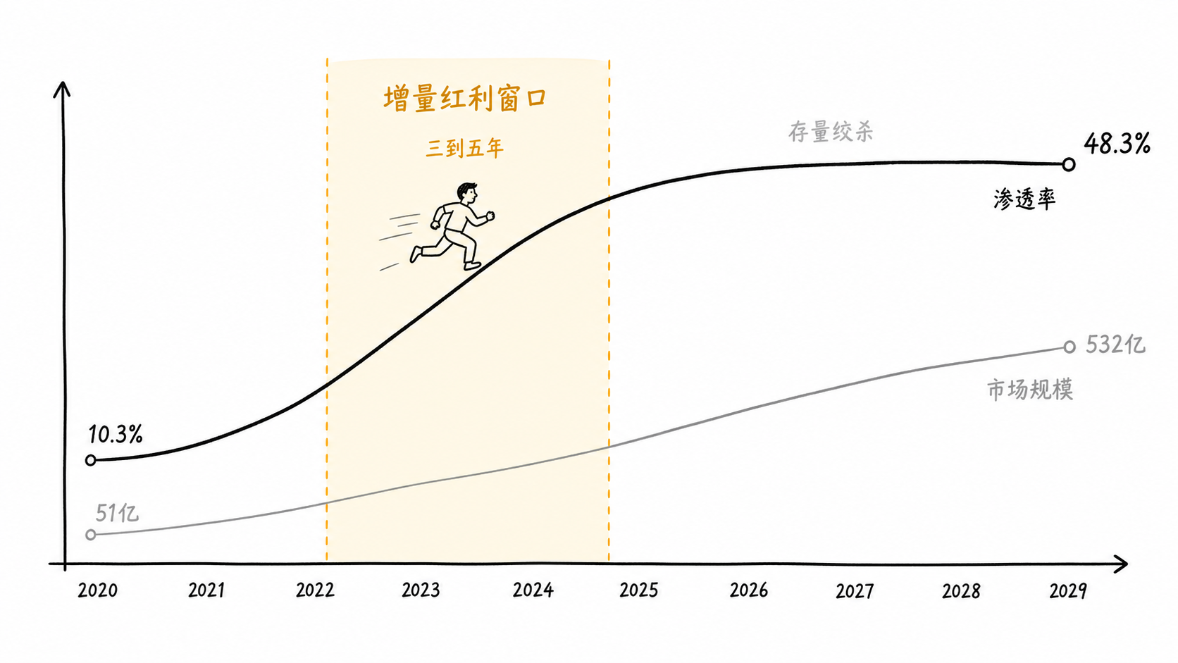 具身产业机器人渗透率从10.3%升到48.3%的增量红利窗口增长图