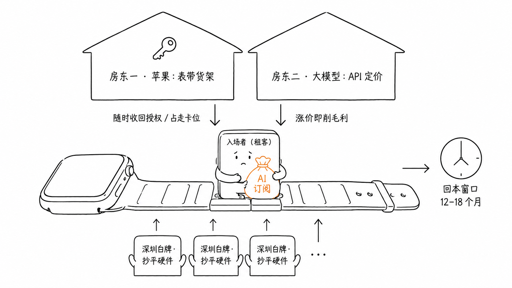 租客头顶两个房东：苹果的表带货架和大模型的 API 定价