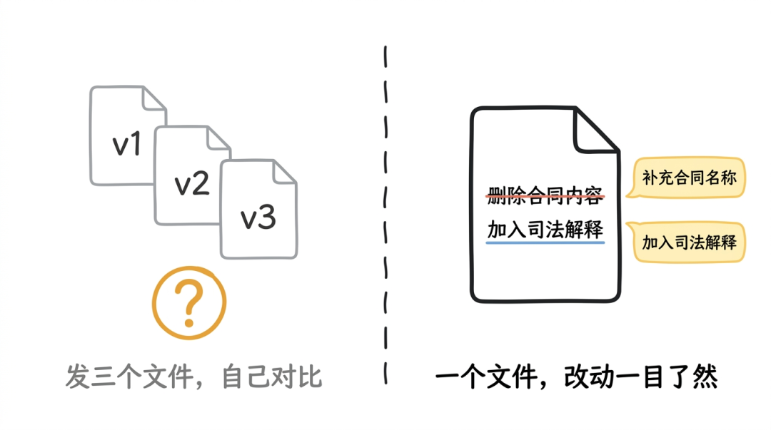 旧方式：三个 v1/v2/v3 文件；新方式：一个带修订标记的 Word 文件