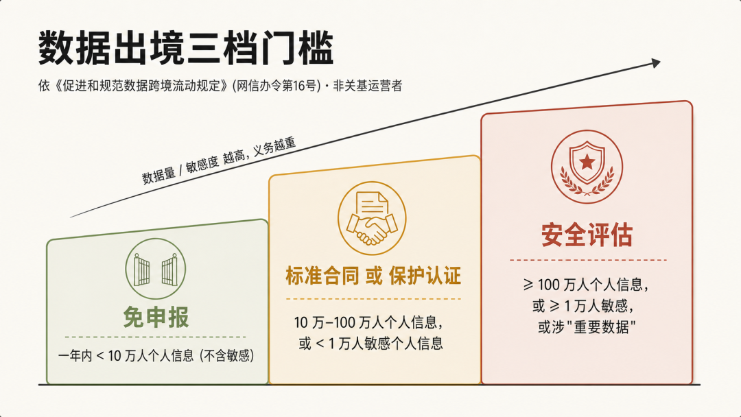 数据出境三档合规门槛（依《促进和规范数据跨境流动规定》，非关键信息基础设施运营者）