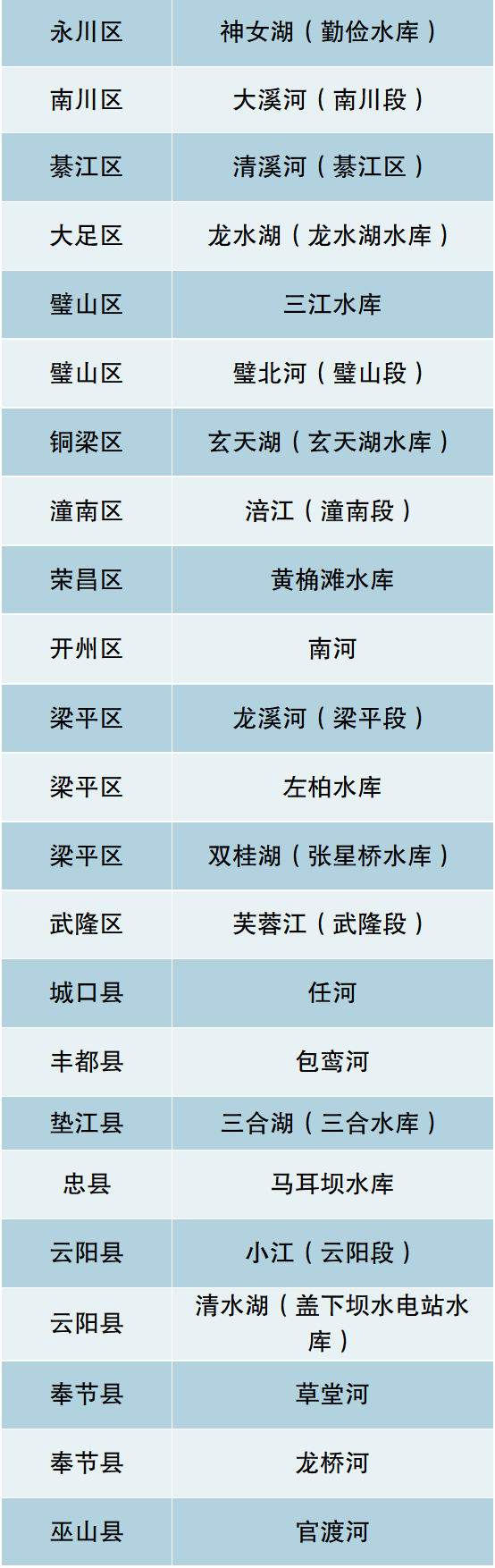 首批市级幸福河湖,新桥水库上榜!