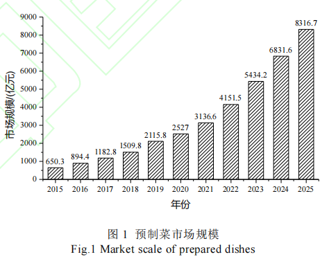 我国预制菜产业的发展现状、影响因素及发展趋势