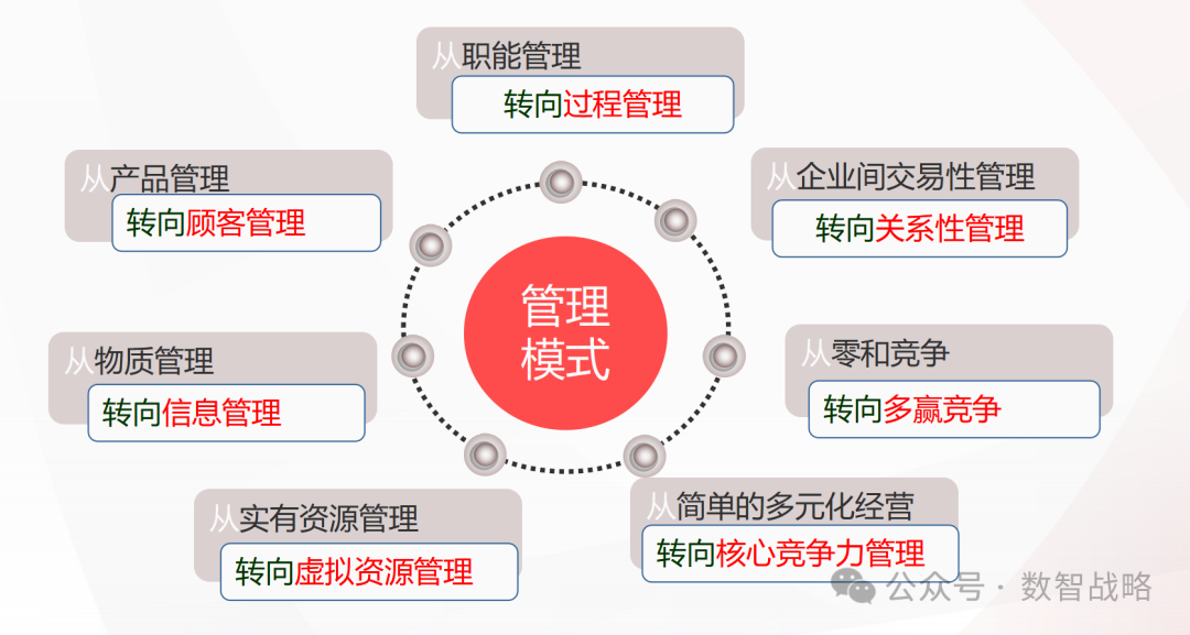 158页PPT | 装备制造业数字化转型：现状、趋势、信息化规划及关键业务解决方案
