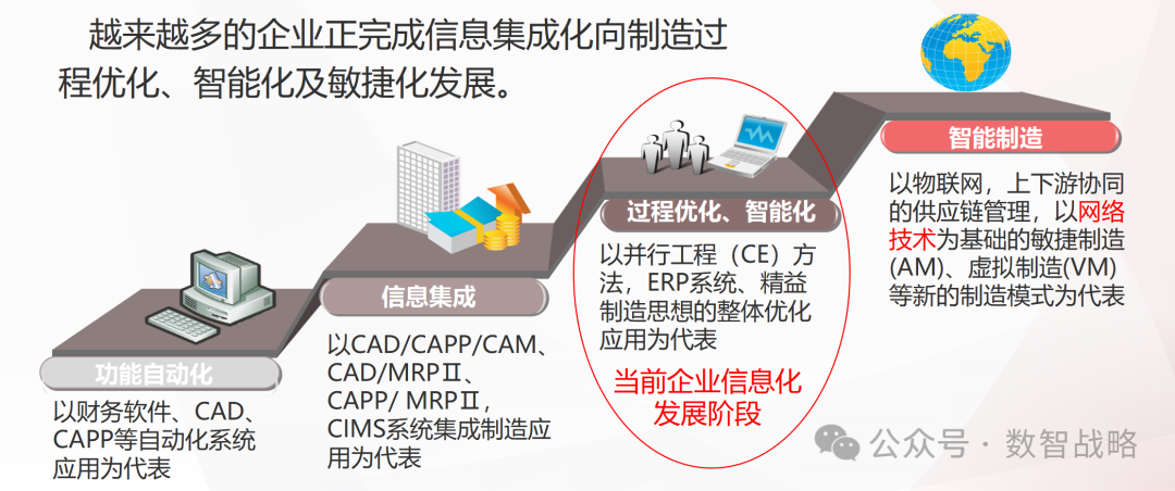 158页PPT | 装备制造业数字化转型：现状、趋势、信息化规划及关键业务解决方案