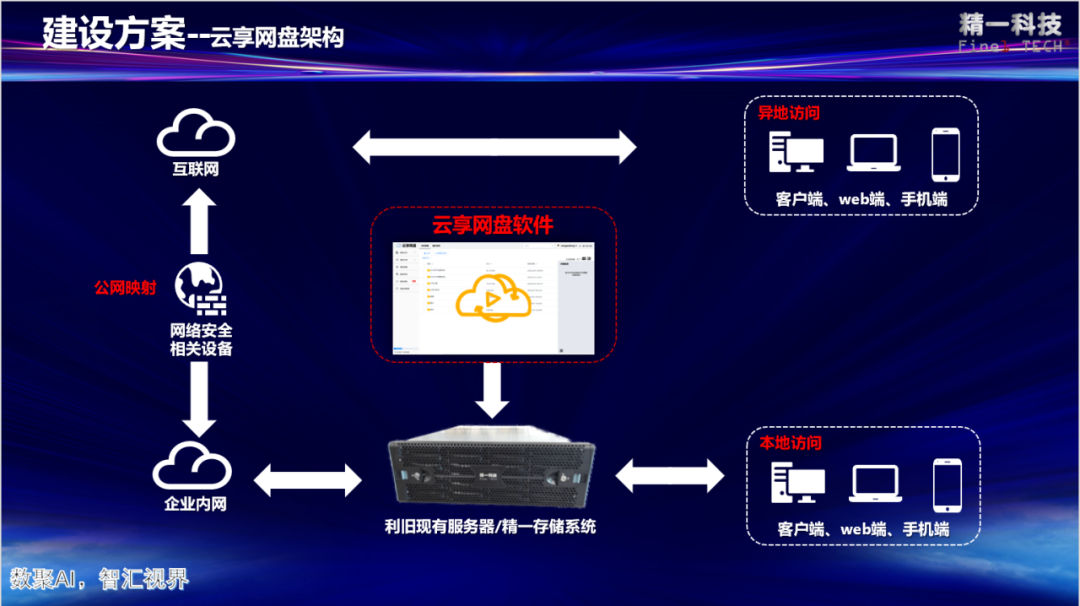 视音频存储,超融合存储,分布式存储,好云帷,NAS存储