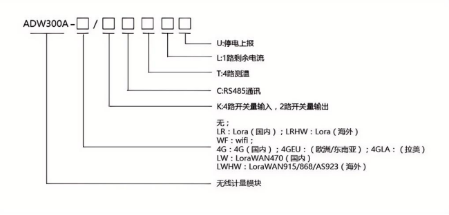 15分钟电能冻结准确计量 安科瑞ADW300A 智能电表