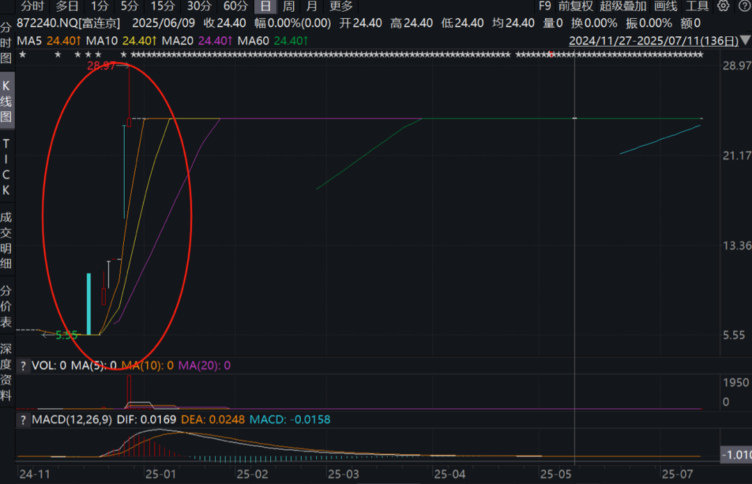 配资导航 |暴涨超300%！“00后”女生，拉抬股价！罚单来了，限制交易半年