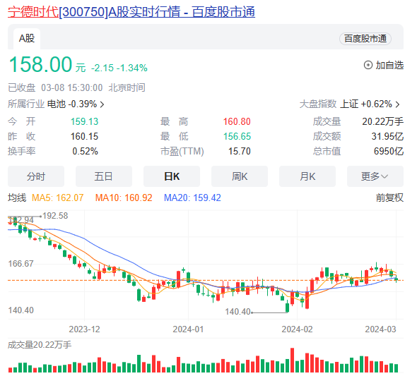 2024年05月17日 宁德新能源时代股票