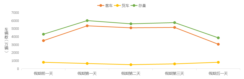 2024年清明节期间全国高速公路客货流量预测