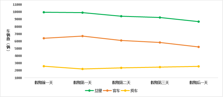 2024年清明节期间全国普通公路断面交通量预测