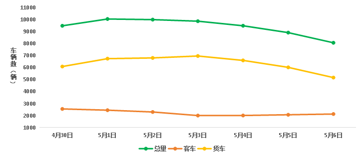 今年五一假期期间全国普通公路断面交通量预测