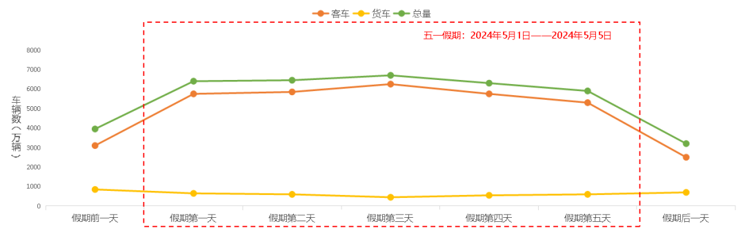 今年五一假期期间全国高速公路客货流量预测