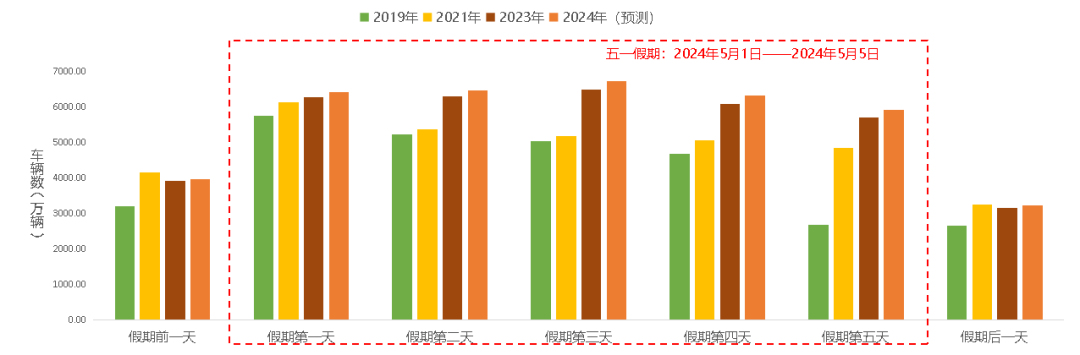 今年五一假期期间全国高速公路流量预测