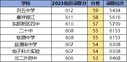 實驗中學的錄取分數線_2021年實驗中學分數線_實驗中學錄取分數線