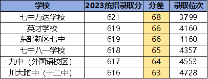 實驗中學的錄取分數線_2021年實驗中學分數線_實驗中學錄取分數線