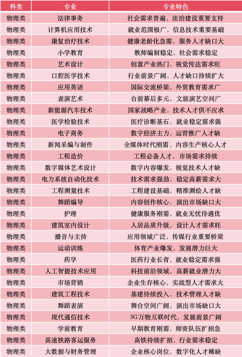 2025年普通专科志愿征集（持续更新中......） 第 2 张