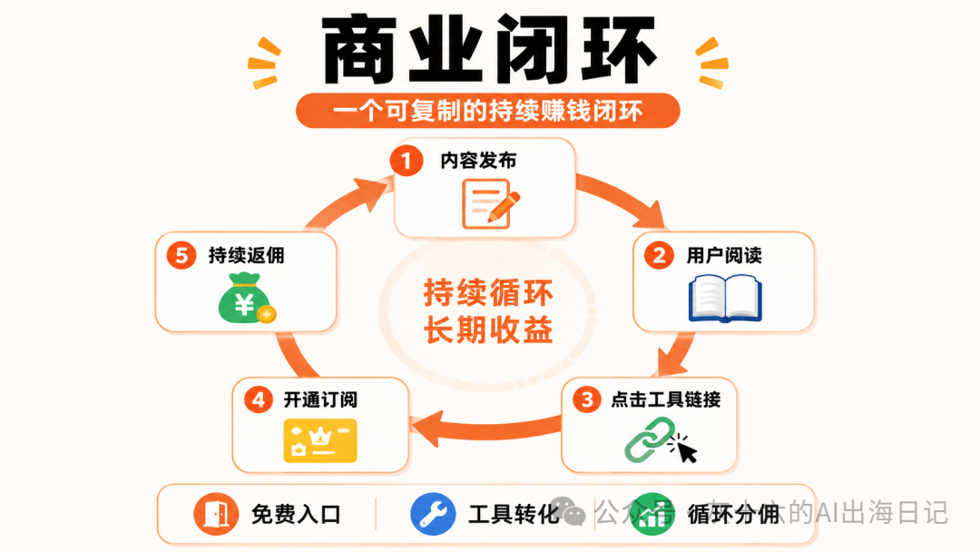 AI生成副业教程加工具返佣 零成本月入5000美金海外搞钱攻略