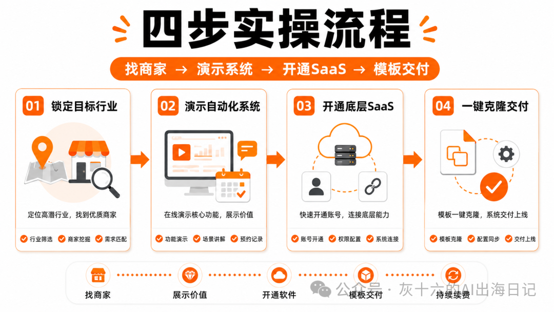 海外SaaS返佣项目 免费AI系统模板 月入12000美金被动收入