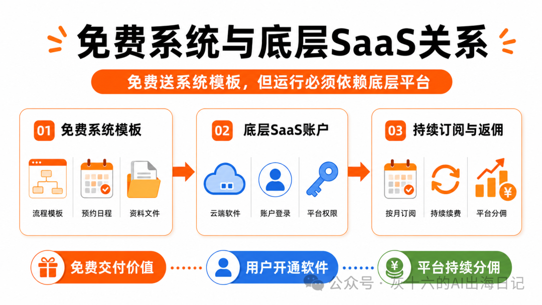 海外SaaS返佣项目 免费AI系统模板 月入12000美金被动收入