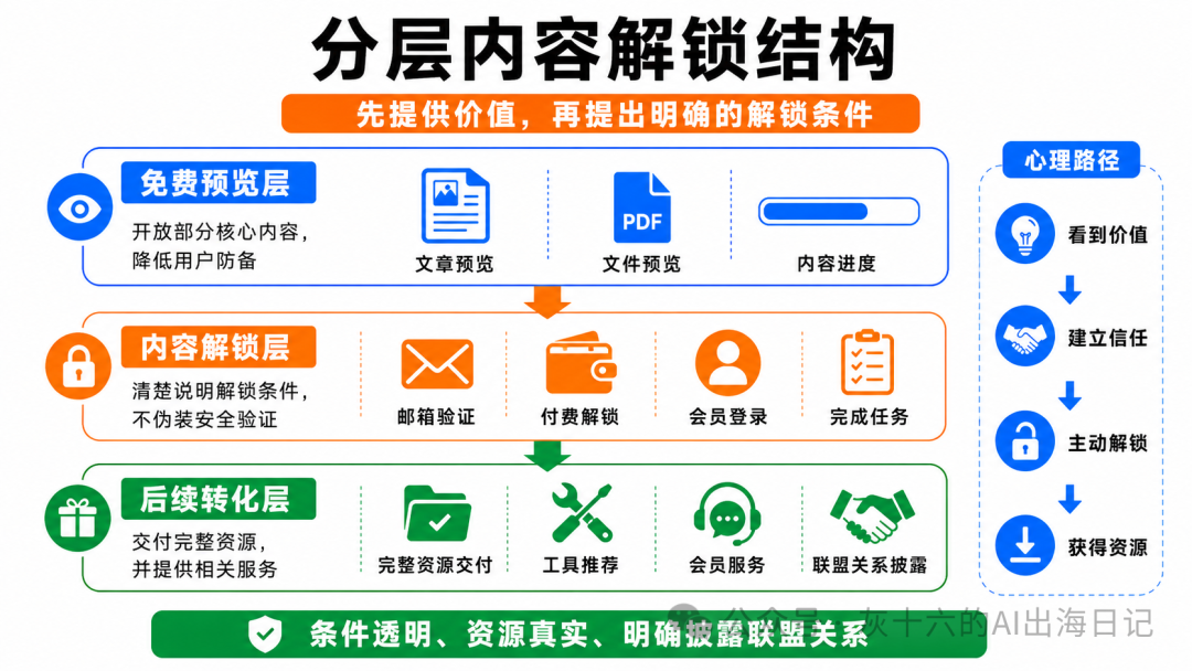 Notion加Super。so零代码搭建数字资产独立站 30分钟获取谷歌流量变现