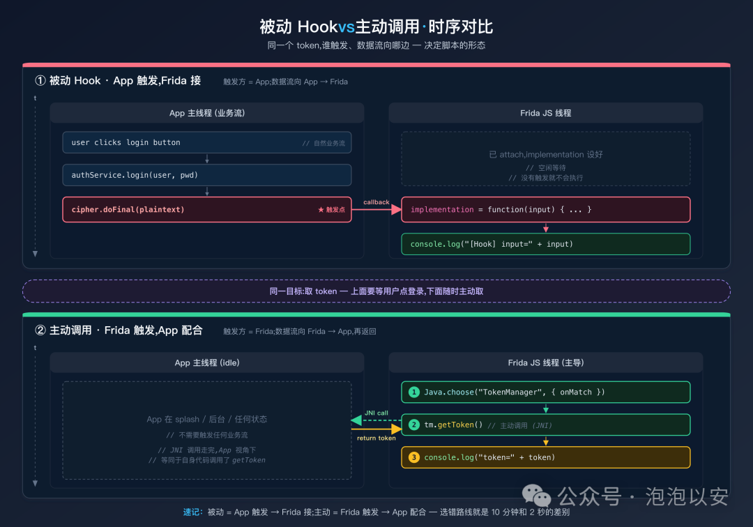 Frida学习笔记（五）：Java 层 API 全解 - 信息安全知识库