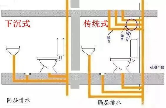 层部分或整体下沉,以此来满足卫生间的水平排水管道埋入其中的需求
