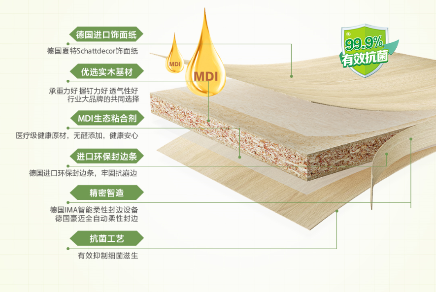 全友绿色生态板优选承重力强,握钉力好,透气性佳的实木基材,配以耐磨