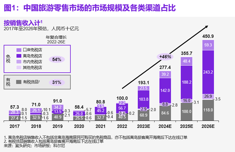 科尔尼旅游零售系列报告 | 聚焦中国，打开本土旅游零售的机会之窗(图2)
