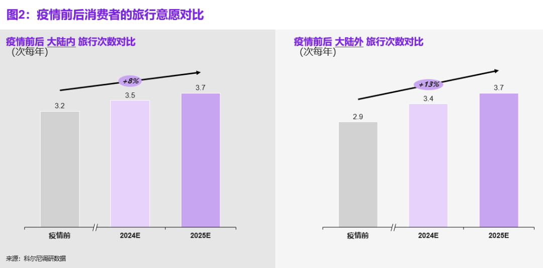 科尔尼旅游零售系列报告 | 聚焦中国，打开本土旅游零售的机会之窗(图3)