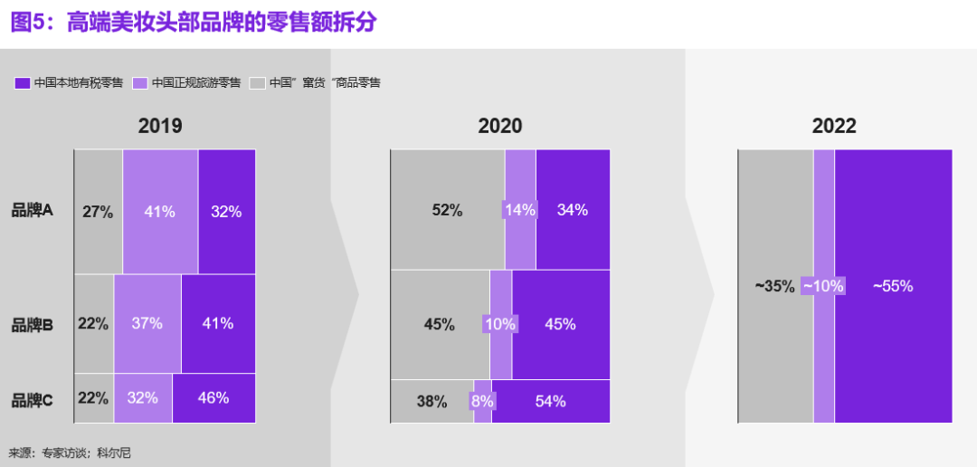 科尔尼旅游零售系列报告 | 聚焦中国，打开本土旅游零售的机会之窗(图6)