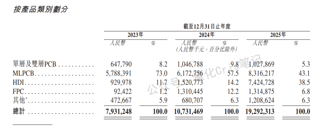港股打新｜胜宏科技：高端PCB龙头，30%水位，闭眼打！