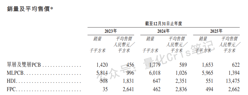 港股打新｜胜宏科技：高端PCB龙头，30%水位，闭眼打！