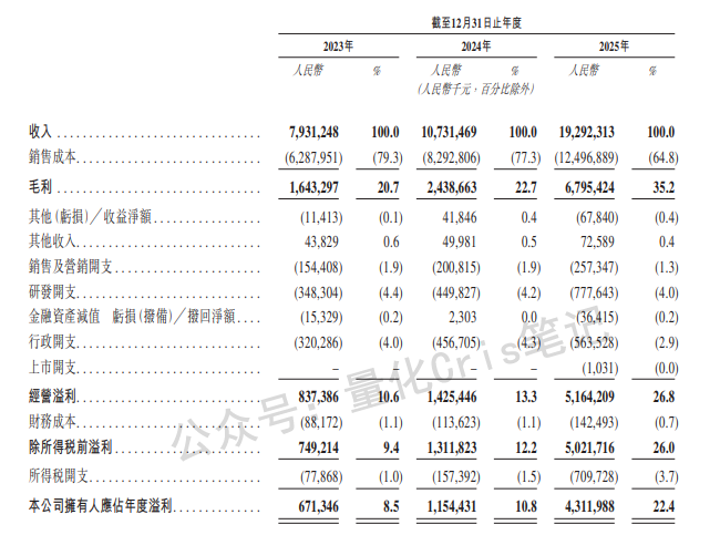 港股打新｜胜宏科技：高端PCB龙头，30%水位，闭眼打！