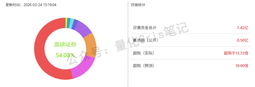 港股打新｜铜师傅&傅里叶，七股同上怎么选？？