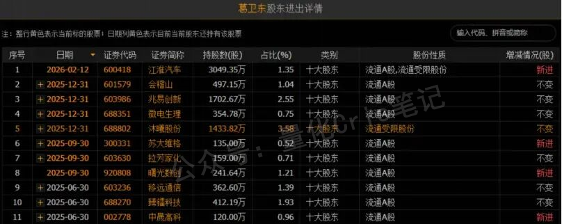 大佬持仓｜葛卫东最新持仓曝光：定增江淮汽车，布局银河航天