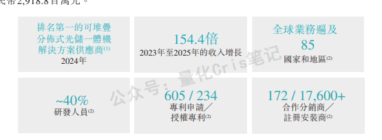 港股打新｜思格新能：光储第一股，高瓴淡马锡抢筹，一手3万+，打不打？